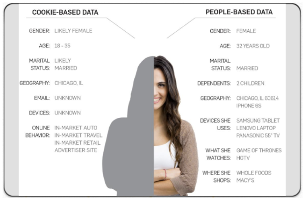 Data Driven Marketing Solutions for Local Advertisers