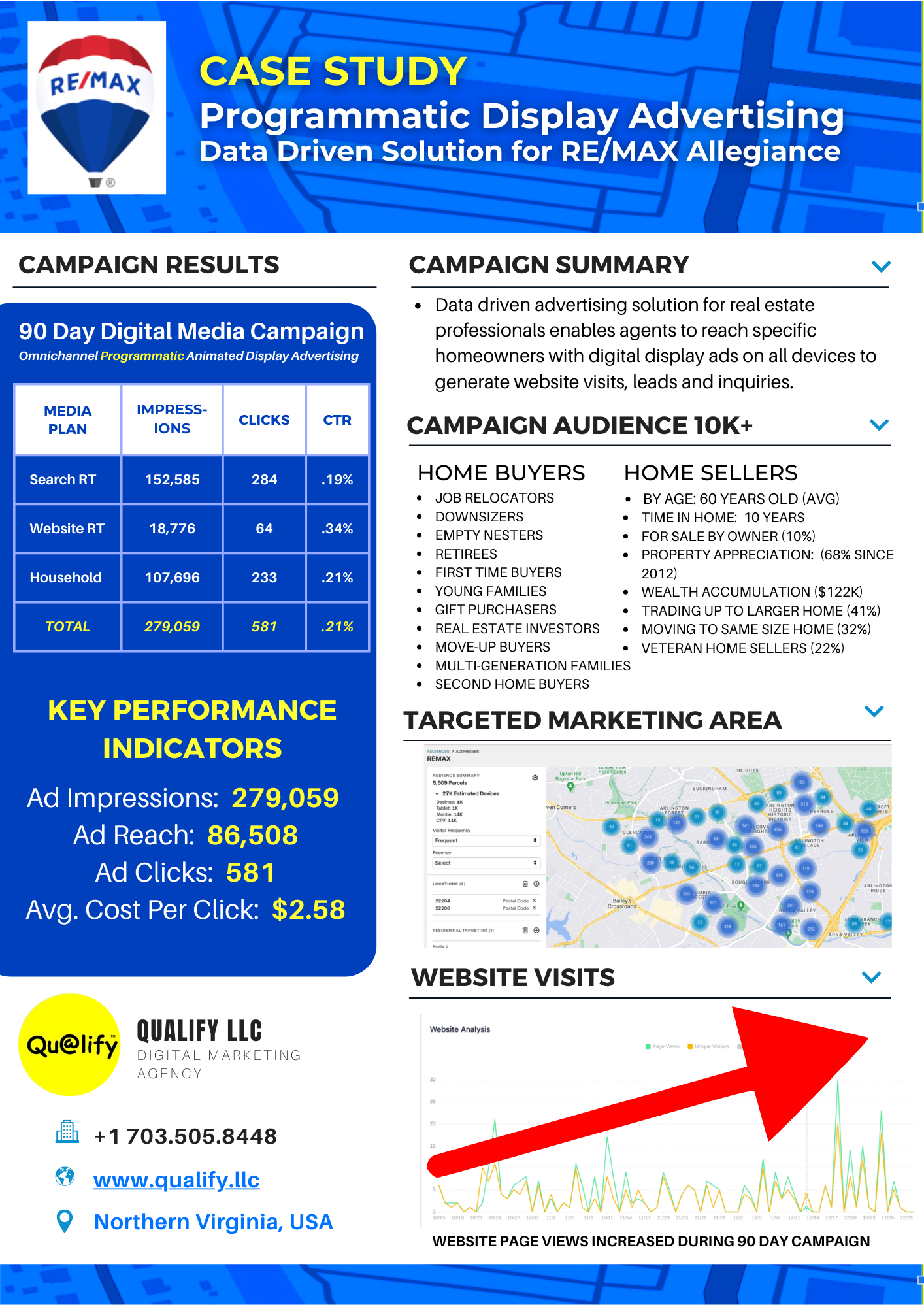 Household Addressable Advertising Campaigns for Realtors